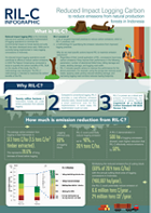 Reduced impact logging (RIL) is the intensively planned and carefully controlled implementation of logging operations to minimize the environmental impact on forest stands  and soils. RIL has been developed since early 1990s and  is currently being implemented in many logging concessions in Indonesia.